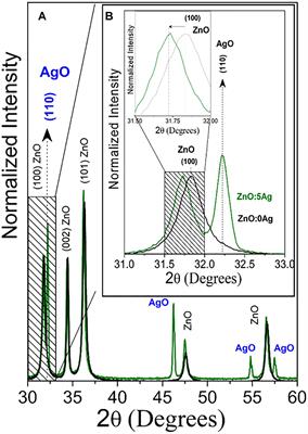 Nanocomposite of Ag-Doped ZnO and AgO Nanocrystals as a Preventive Measure to Control Biofilm Formation in Eggshell and Salmonella spp. Entry Into Eggs